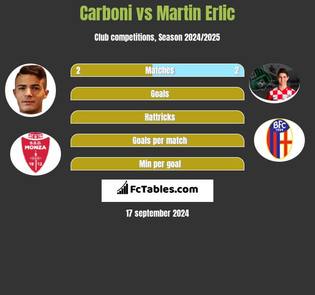 Carboni vs Martin Erlic h2h player stats