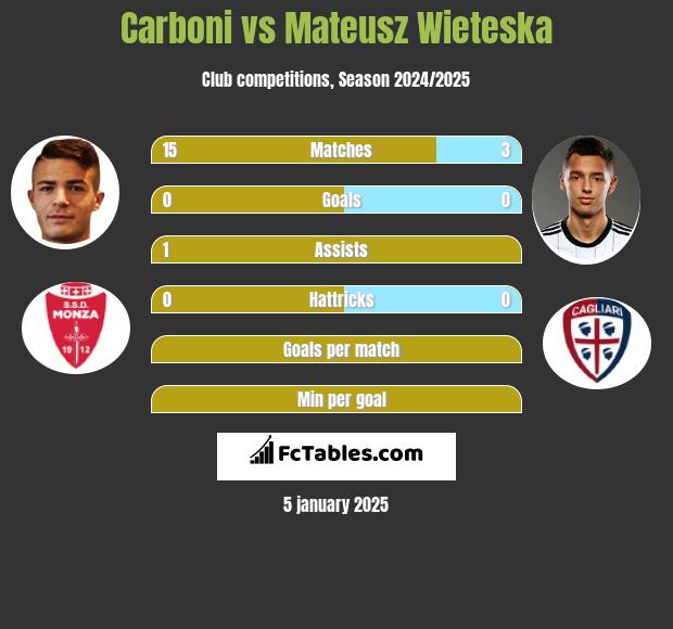 Carboni vs Mateusz Wieteska h2h player stats