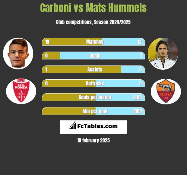 Carboni vs Mats Hummels h2h player stats