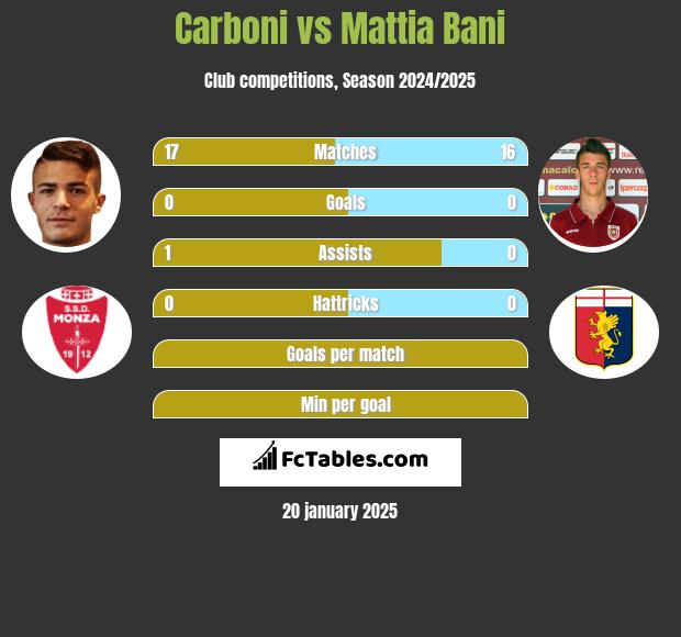 Carboni vs Mattia Bani h2h player stats