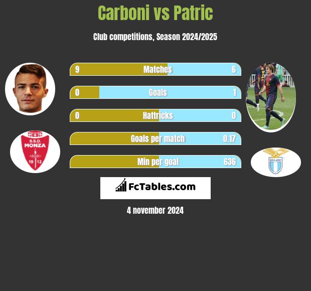 Carboni vs Patric h2h player stats