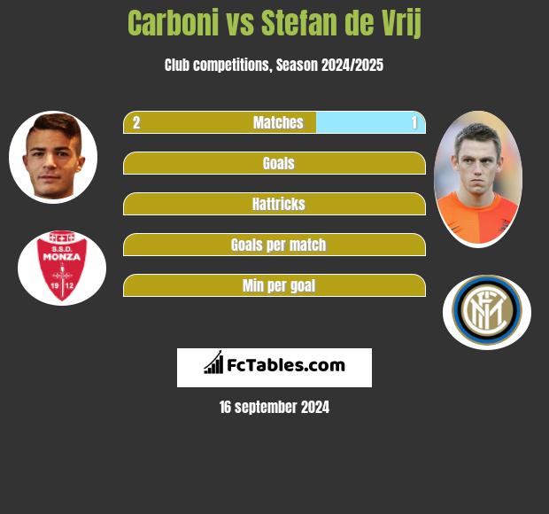 Carboni vs Stefan de Vrij h2h player stats