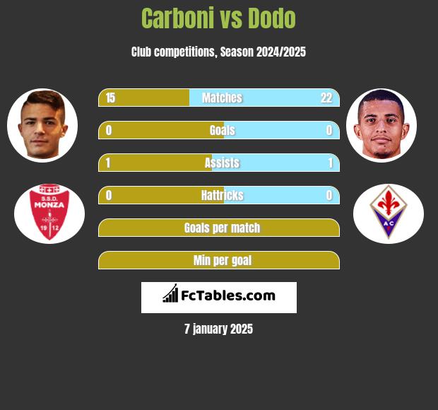 Carboni vs Dodo h2h player stats