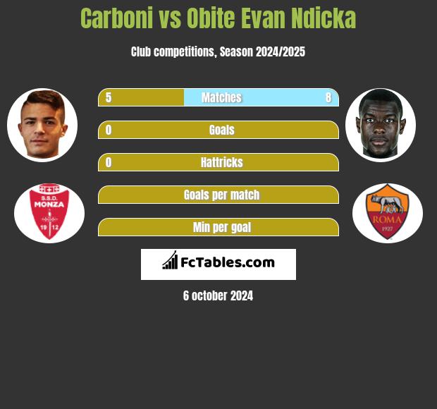 Carboni vs Obite Evan Ndicka h2h player stats