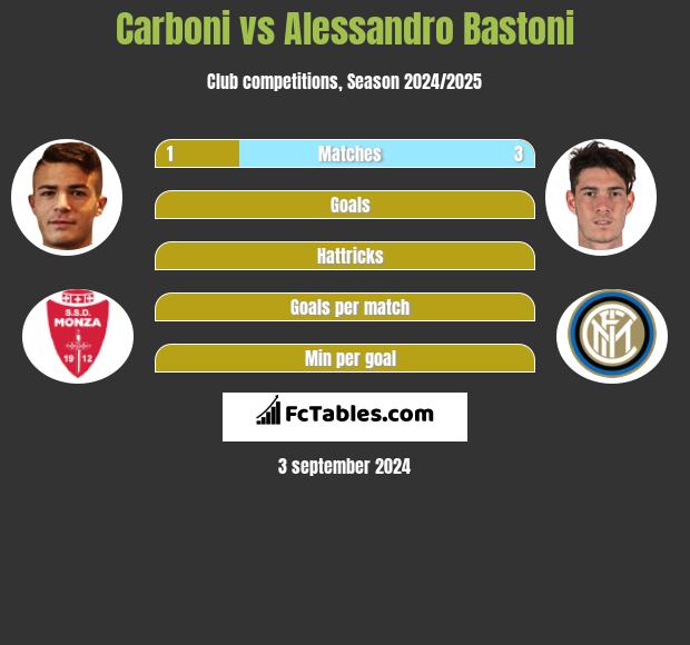 Carboni vs Alessandro Bastoni h2h player stats