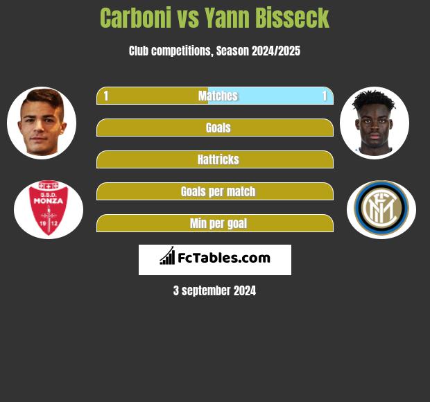 Carboni vs Yann Bisseck h2h player stats