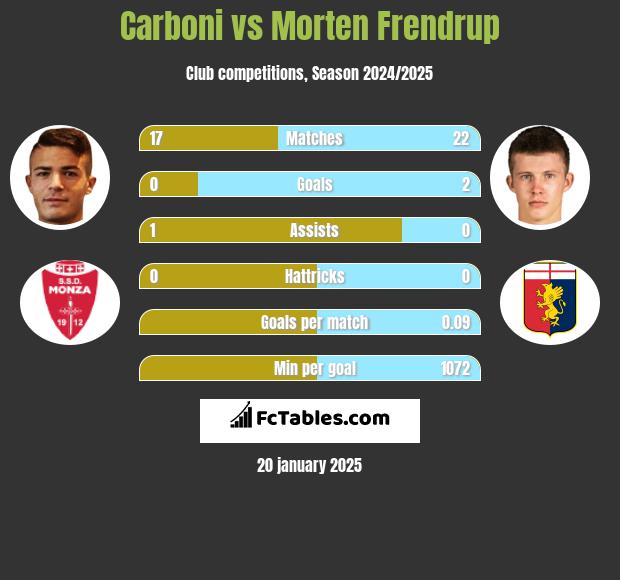 Carboni vs Morten Frendrup h2h player stats