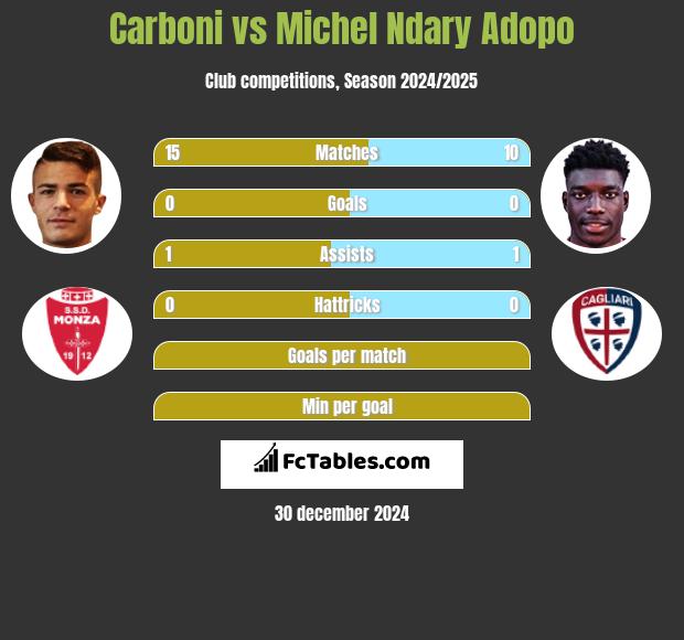 Carboni vs Michel Ndary Adopo h2h player stats