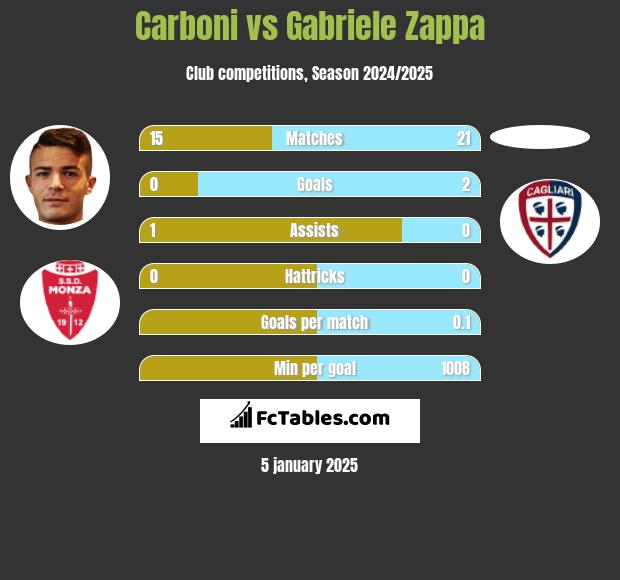 Carboni vs Gabriele Zappa h2h player stats