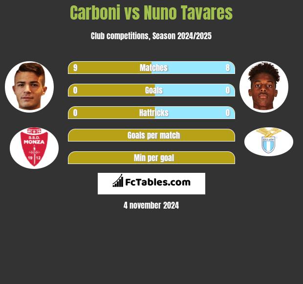 Carboni vs Nuno Tavares h2h player stats