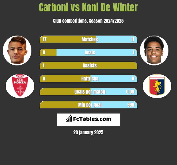 Carboni vs Koni De Winter h2h player stats