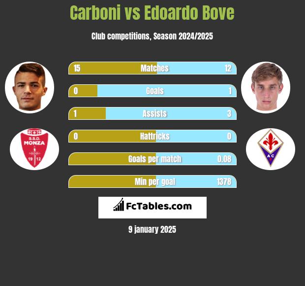 Carboni vs Edoardo Bove h2h player stats