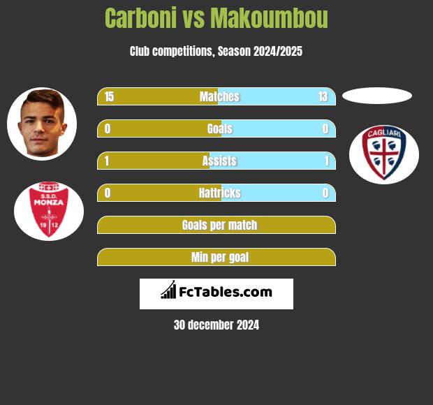 Carboni vs Makoumbou h2h player stats