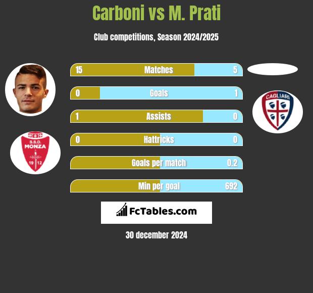 Carboni vs M. Prati h2h player stats