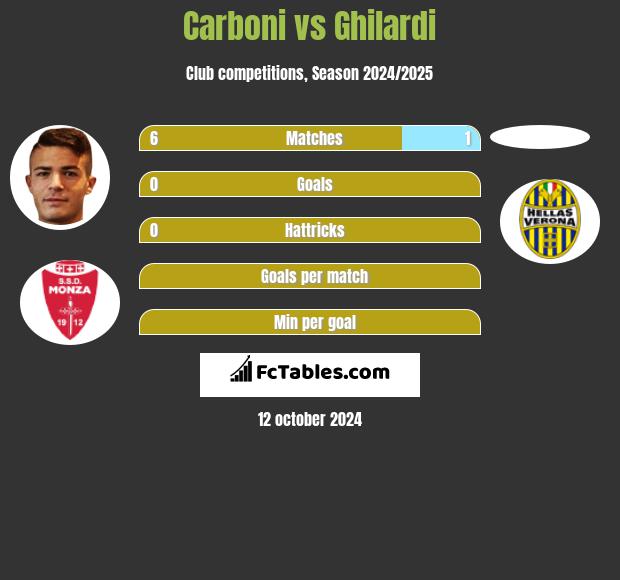 Carboni vs Ghilardi h2h player stats