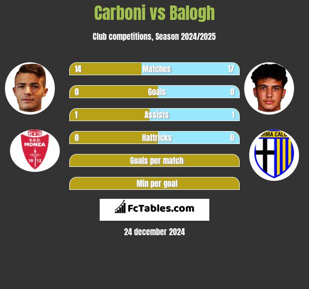 Carboni vs Balogh h2h player stats