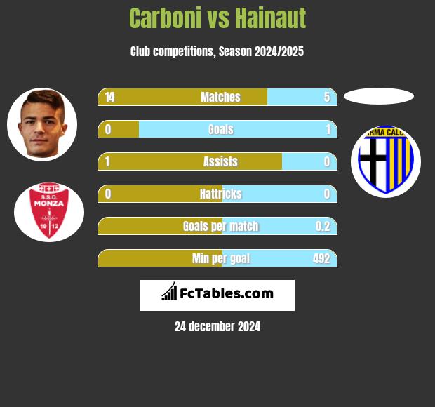 Carboni vs Hainaut h2h player stats