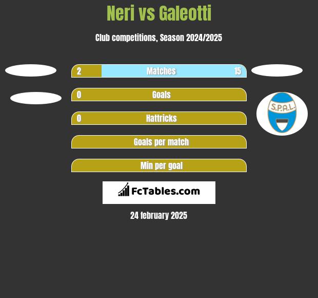 Neri vs Galeotti h2h player stats