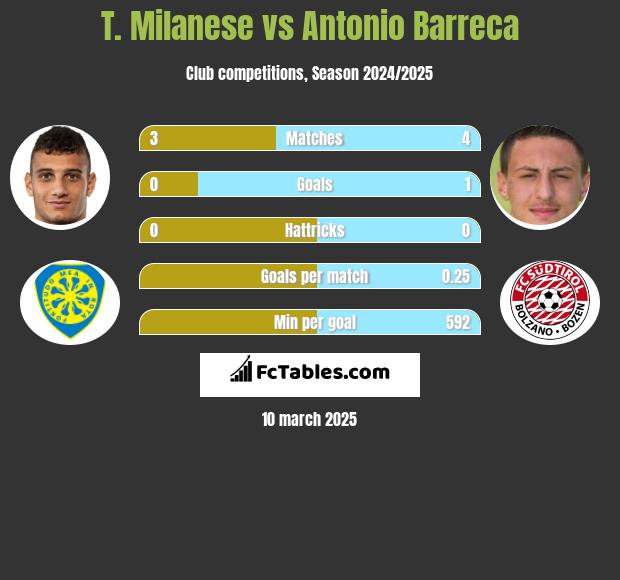 T. Milanese vs Antonio Barreca h2h player stats