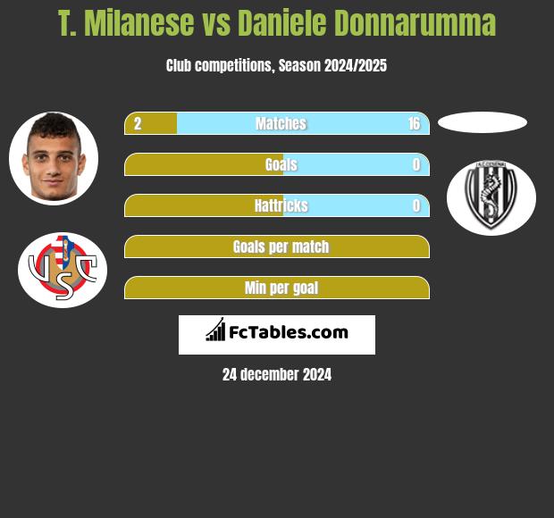 T. Milanese vs Daniele Donnarumma h2h player stats