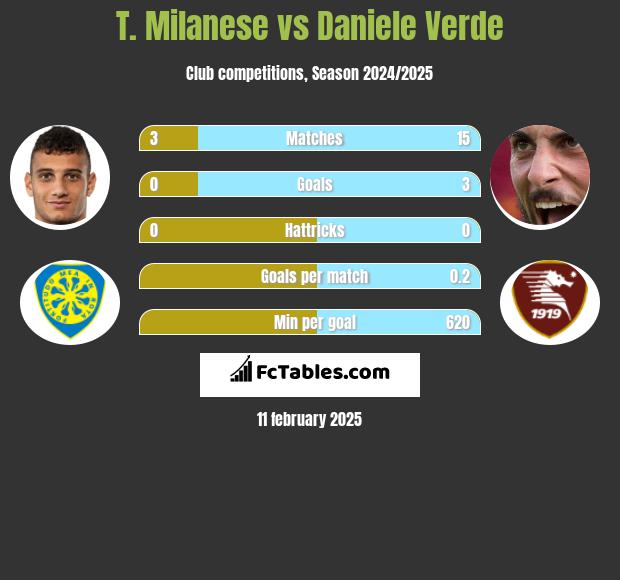 T. Milanese vs Daniele Verde h2h player stats