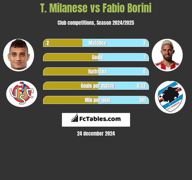 T. Milanese vs Fabio Borini h2h player stats