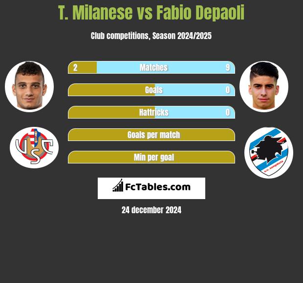 T. Milanese vs Fabio Depaoli h2h player stats