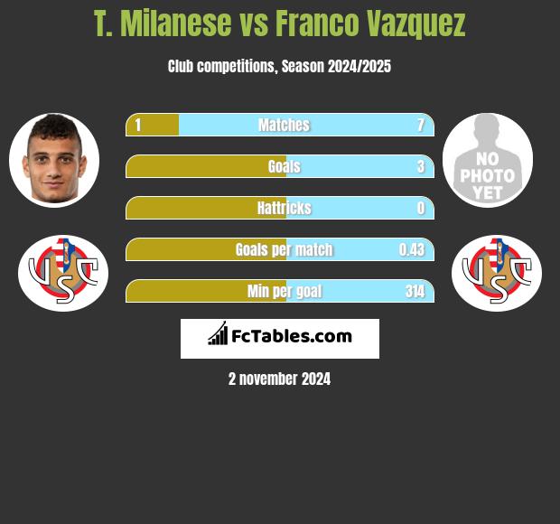 T. Milanese vs Franco Vazquez h2h player stats