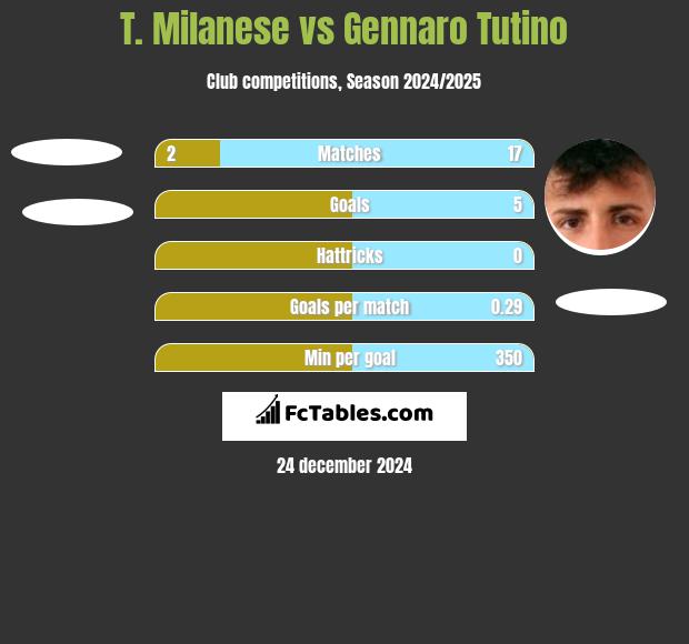 T. Milanese vs Gennaro Tutino h2h player stats