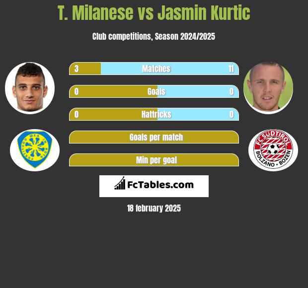 T. Milanese vs Jasmin Kurtic h2h player stats