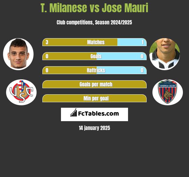 T. Milanese vs Jose Mauri h2h player stats