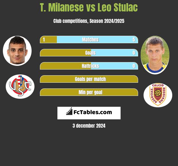 T. Milanese vs Leo Stulac h2h player stats