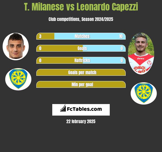 T. Milanese vs Leonardo Capezzi h2h player stats