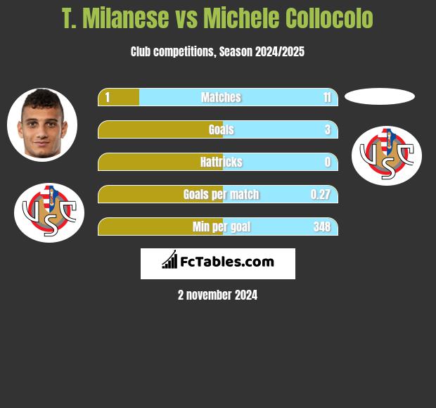 T. Milanese vs Michele Collocolo h2h player stats