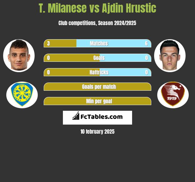 T. Milanese vs Ajdin Hrustic h2h player stats