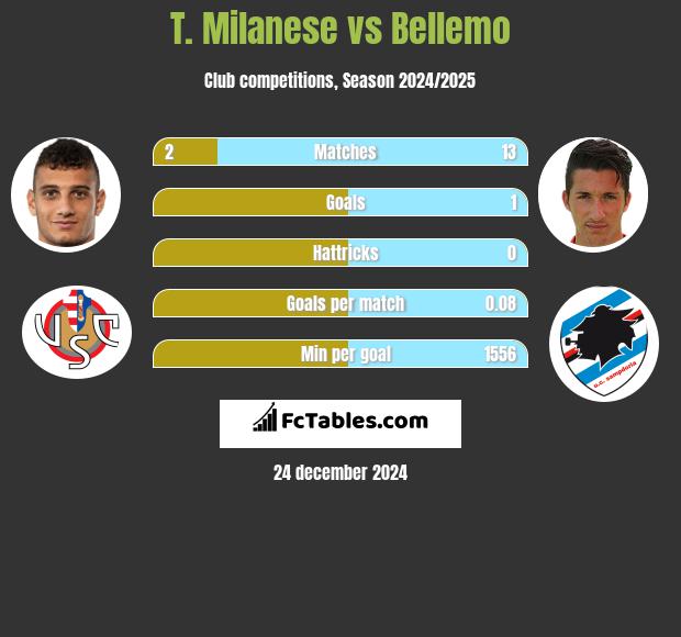 T. Milanese vs Bellemo h2h player stats