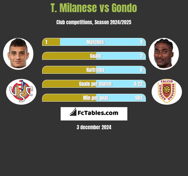 T. Milanese vs Gondo h2h player stats