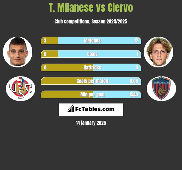 T. Milanese vs Ciervo h2h player stats