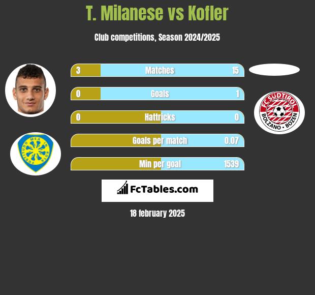 T. Milanese vs Kofler h2h player stats