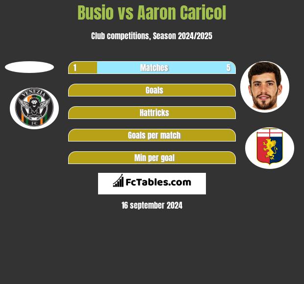 Busio vs Aaron Caricol h2h player stats