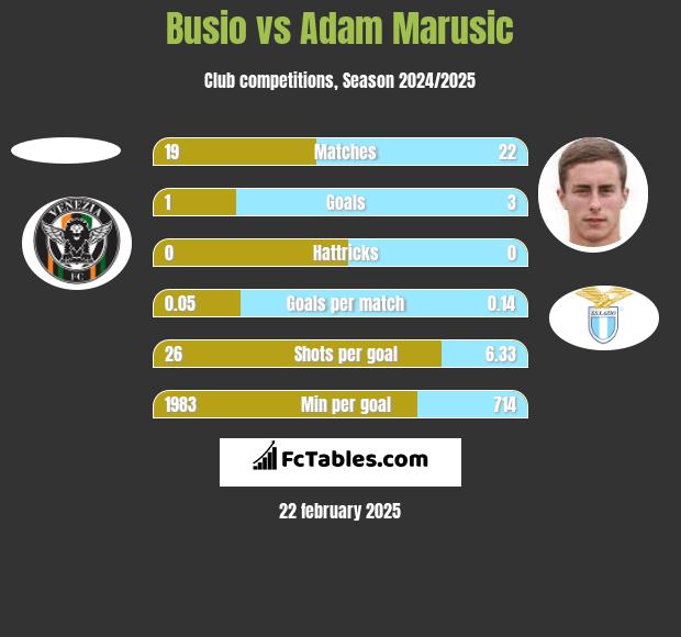 Busio vs Adam Marusic h2h player stats