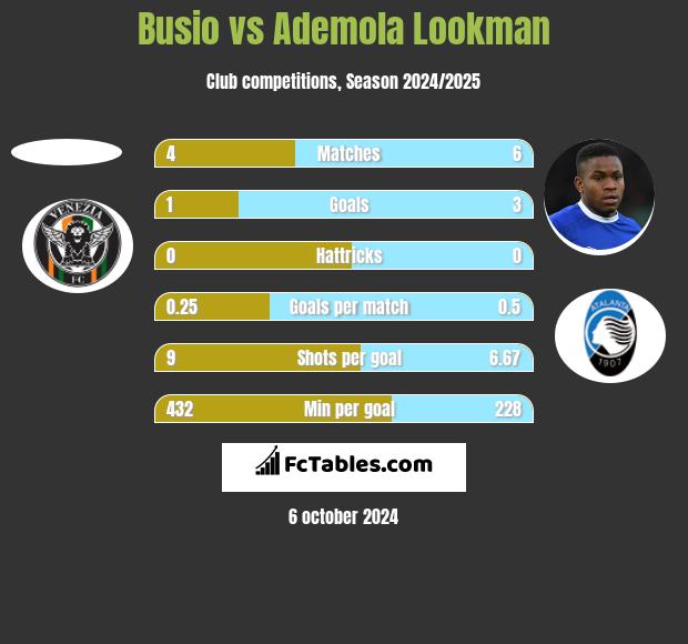 Busio vs Ademola Lookman h2h player stats