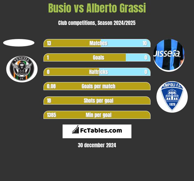 Busio vs Alberto Grassi h2h player stats