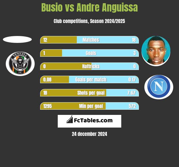 Busio vs Andre Anguissa h2h player stats