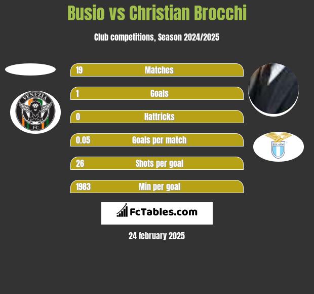 Busio vs Christian Brocchi h2h player stats