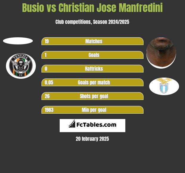 Busio vs Christian Jose Manfredini h2h player stats