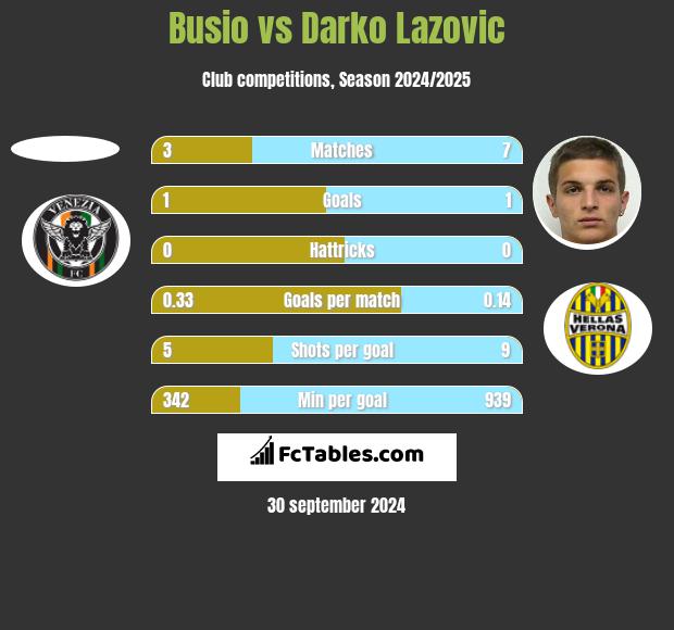 Busio vs Darko Lazovic h2h player stats