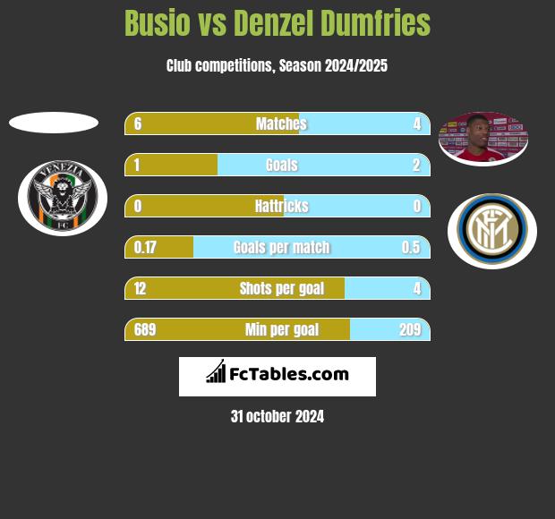 Busio vs Denzel Dumfries h2h player stats