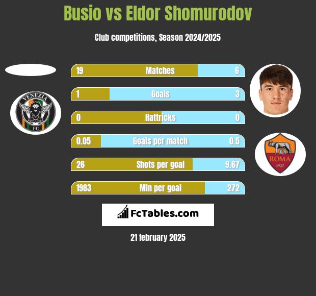 Busio vs Eldor Shomurodov h2h player stats