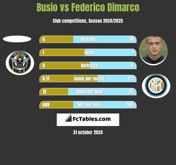 Busio vs Federico Dimarco h2h player stats